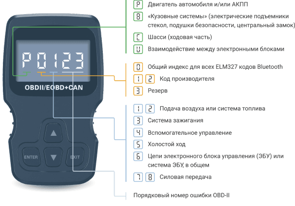 ОБД расшифровка